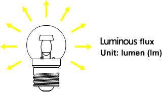 Basic Lighting Knowledge