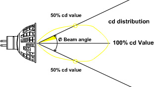 Basic Lighting Knowledge