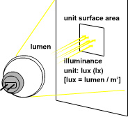 Basic Lighting Knowledge