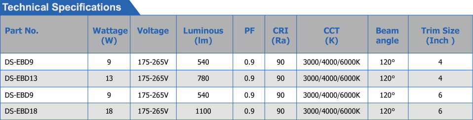 LED Eyeball downlight Retrofits